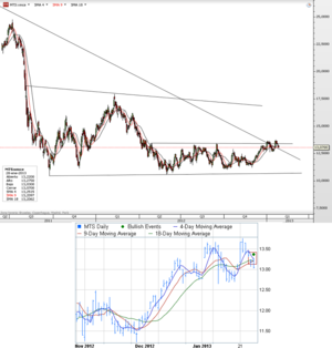 CFD de Arcelor Mittal – Triple cruce de medias a corto plazo